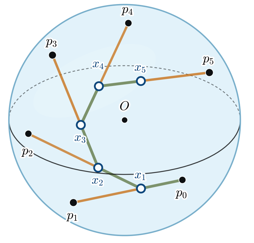 Points in a ball connected through a moving memory point. Green edges join successive memory positions, and orange branches connect them to incoming points.