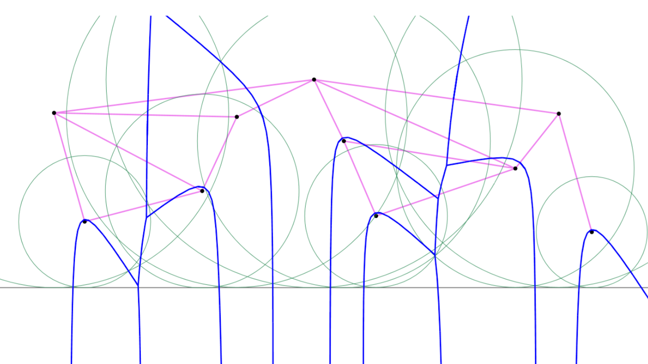 Black points joined by magenta edges above a horizontal line, overlaid with green circles tangent to the line and blue curved boundaries.