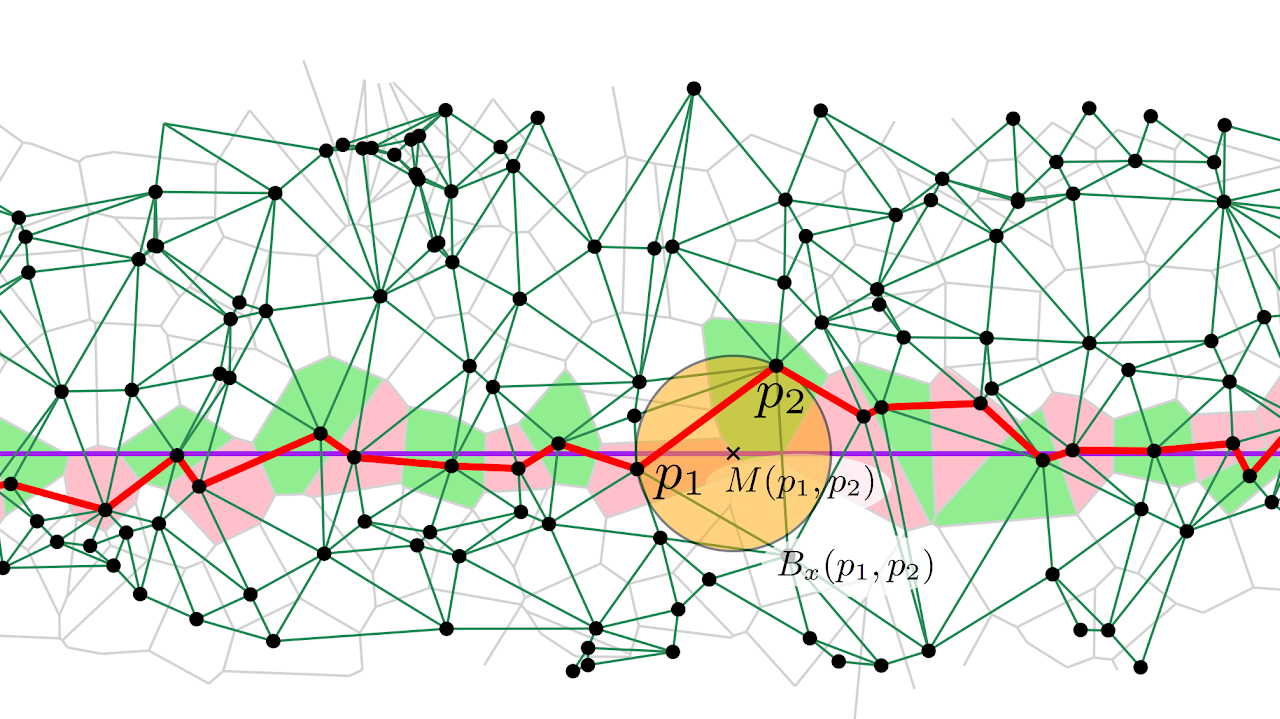 Red path through a green triangulation over gray Voronoi cells, crossed by a purple horizontal line. An orange disk surrounds the labeled edge p₁p₂.