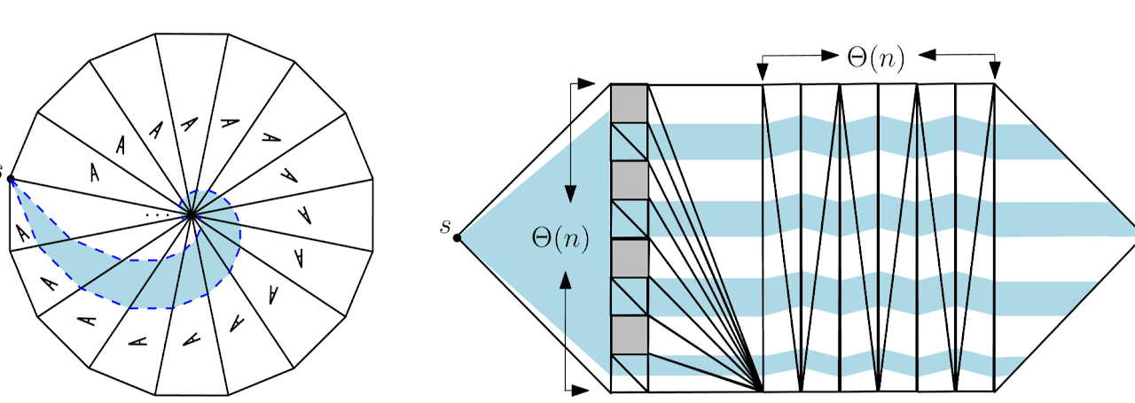 Two subdivisions: a radial fan with direction arrows and a curved blue region, and a zigzag polygonal subdivision with blue bands extending from s.