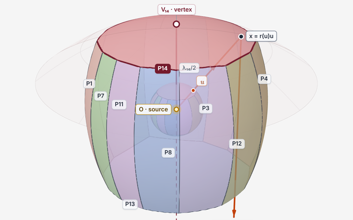 Fourteen translucent paraboloids forming a reflector, with source O, vertex V14 and a reflected ray labeled.
