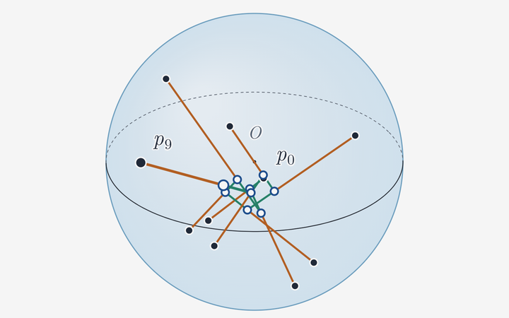 Memory connections inside a translucent unit ball, with origin O and arrival points p0 and p9 labeled.