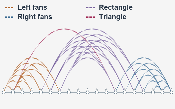 Nineteen ordered vertices with dashed arcs for deleted edges, grouped as left fans, right fans, rectangle and triangle.