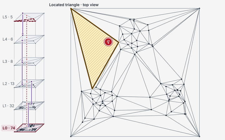 A triangulation hierarchy beside a top view, with query point q inside the highlighted yellow triangle.