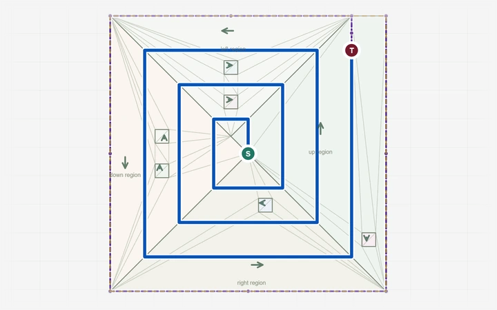 A blue rectangular spiral path from S to T through a planar subdivision, with arrows marking allowed directions.