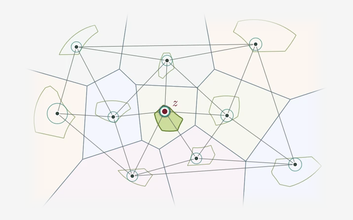 Voronoi cells and tolerance regions around sites, with the selected site z and its green region highlighted.