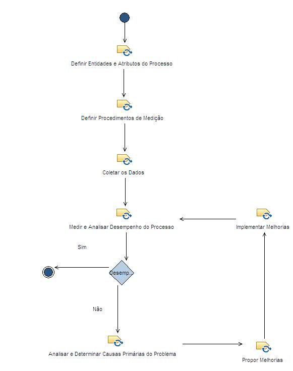 Activity diagram: Ciclo de Melhoria
