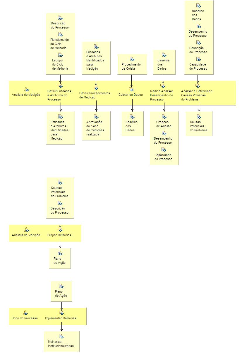 Activity detail diagram: Ciclo de Melhoria